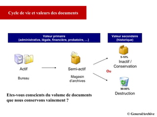 © GCI INC. 2007-2008
Valeur primaire
(administrative, légale, financière, probatoire, …)
Valeur secondaire
(historique)
Actif Semi-actif
Inactif /
Conservation
Destruction
5-10%
90-95%
Etes-vous conscients du volume de documents
que nous conservons vainement ?
Magasin
d’archives
Bureau
Cycle de vie et valeurs des documents
Ou
© DPD© GeneralArchive
 
