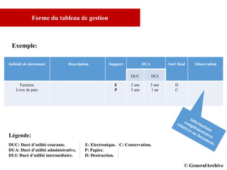 © GCI INC. 2007-2008
Forme du tableau de gestion
Intitulé de document Description Support DUA Sort final Observation
DUC DUI
Factures
Livre de paie
E
P
2 ans
3 ans
5 ans
1 an
D
C
Légende:
DUC: Duré d’utilité courante. E: Electronique. C: Conservation.
DUA: Duré d’utilité administrative. P: Papier.
DUI: Duré d’utilité intermédiaire. D: Destruction.
Exemple:
© DPD© GeneralArchive
 