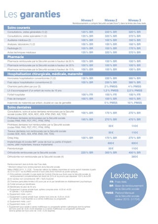 Les garanties Niveau 1 Niveau 2 Niveau 3
Remboursement y compris Sécurité sociale (hors*), dans la limite des frais réels
Soins courants
Consultations, visites généraliste (1) (2) 120 % BR 220 % BR 320 % BR
Consultations, visites spécialiste (1) (2) 120 % BR 320 % BR 370 % BR
Auxiliaires médicaux (2) 100 % BR 100 % BR 160 % BR
Analyses, laboratoire (1) (2) 100 % BR 100 % BR 160 % BR
Radiologie (1) 100 % BR 100 % BR 170 % BR
Actes techniques médicaux 120 % BR 320 % BR 370 % BR
Pharmacie
Pharmacie remboursée par la Sécurité sociale à hauteur de 65 % 100 % BR 100 % BR 100 % BR
Pharmacie remboursée par la Sécurité sociale à hauteur de 30 % 100 % BR 100 % BR 100 % BR
Pharmacie remboursée par la Sécurité sociale à hauteur de 15 % 100 % BR 100 % BR 100 % BR
Hospitalisation chirurgicale, médicale, maternité
Honoraires hospitalisation conventionnés (1) (2) 130 % BR 330 % BR 380 % BR
Frais séjour hospitalisation conventionné (2) 100 % BR 330 % BR 380 % BR
Chambre particulière par jour (3) 2 % PMSS 4 % PMSS
Lit d’accompagnant d’un enfant de moins de 16 ans 1,5 % PMSS 2,5 % PMSS
Forfait hospitalier 100 % FR 100 % FR 100 % FR
Frais de transport 100 % BR 100 % BR 165 % BR
Indemnité de maternité par enfant, doublé en cas de gémellité 5 % PMSS 10 % PMSS
Soins dentaires
Consultations, soins et actes dentaires remboursés par la Sécurité
sociale (codes SDE, ADA, ADC, ADI, ATM, END, AXI, TDS)
100 % BR 170 % BR 270 % BR
Prothèses dentaires remboursées par la Sécurité sociale
(codes PAM, PAR, PDT, PFC, PFM, RPN)
195 % BR 270 % BR 470 % BR
Prothèses dentaires non remboursées par la Sécurité sociale
(codes PAM, PAR, PDT, PFC, PFM, RPN)
50 € 110 €
Travaux dentaires non remboursés par la Sécurité sociale
(codes SDE, ADC, ADI, ATM, END, AXI, TDS)
50 € 110 €
Onlay Inlay 100 % BR 170 % BR 270 % BR
Implantologie (4) (codes IMP : pose de tout ou partie d’implant :
racine, pilier implantaire, travaux implantaire)
600 € 800 €
Parodontologie 50 € 110 €
Orthodontie remboursée par la Sécurité sociale 225 % BR 300 % BR 400 % BR
Orthodontie non remboursée par la Sécurité sociale (4) 385 €
Lexique
	 FR :	 Frais réels
	 BR :	Base de remboursement
de la Sécurité sociale
	 PMSS :	Plafond Mensuel
de la Sécurité sociale
(valeur 2015 : 3 170 €)
Remboursement dans la limite des Frais réels.
* Montant indiqué hors remboursement de la Sécurité sociale.
Valeur PMSS 2015 : 3 170 € - Toutes les valeurs du tableau exprimées en euros seront indexées à partir
du 01/01/2017 sur le PMSS arrondi à l’euro près (hors monture du poste optique).
(1) Si le praticien consulté n’a pas signé de Contrat d’Accès aux Soins avec la Sécurité sociale, le
remboursement complémentaire est réduit de 20 % et ne pourra pas dépasser 100 % de la BR
(2) En secteur non conventionné : BR = Tarif d’autorité
(3) Chambre particulière limitée à 60 jours par an et par bénéficiaire en établissement psychiatrique
(4) Forfait annuel par bénéficiaire
(5) Bénéficiaire de plus de 50 ans
a. Équipement à verres simple foyer, sphère comprise entre -6,00 et +6,00
et cylindre ≤ 4,00 dioptries
b. Équipement mixte : a et c
c. Équipement à verres simple foyer, sphère hors zone de -6,00 et +6,00
ou cylindre  4,00 dioptries ou à verres multifocaux ou progressifs
d. Équipement mixte : a et f
e. Équipement mixte : c et f
f. Équipement pour adulte à verres multifocaux ou progressifs sphéro-cylindriques dont la sphère
est hors zone de -8,00 +8,00 dioptries ou à verres multifocaux ou progressifs sphériques
dont la sphère est hors zone de -4,00 +4,00 dioptries
 