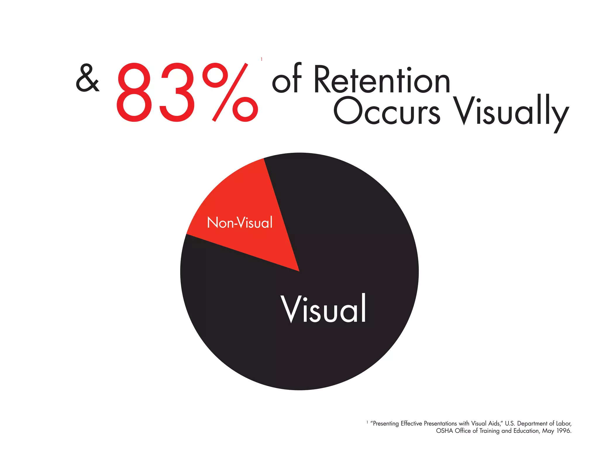 &
    83%          of Retention
             1




                     Occurs Visually

     Non-Visual




                  Visual

                       1
                           “Presenting Effective Presentations with Visual Aids,” U.S. Department of Labor,
                                                      OSHA Office of Training and Education, May 1996.
 