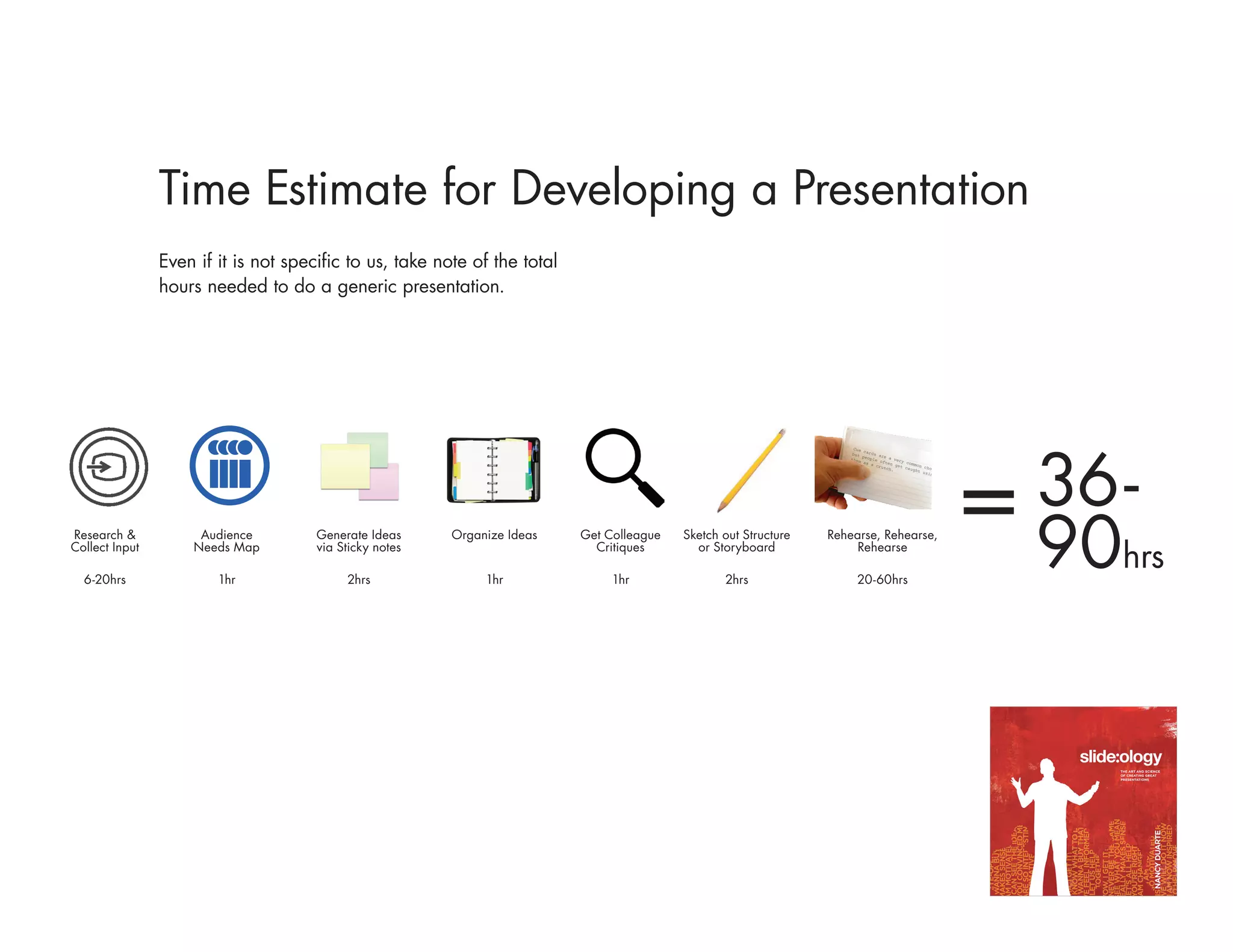 Time Estimate for Developing a Presentation
                Even if it is not specific to us, take note of the total
                hours needed to do a generic presentation.




                                                                                                                                        36-
Research &
Collect Input

  6-20hrs
                     Audience
                    Needs Map

                        1hr
                                      Generate Ideas
                                      via Sticky notes

                                           2hrs
                                                         Organize Ideas


                                                              1hr
                                                                           Get Colleague
                                                                             Critiques

                                                                                1hr
                                                                                           Sketch out Structure
                                                                                             or Storyboard

                                                                                                  2hrs
                                                                                                                  Rehearse, Rehearse,
                                                                                                                       Rehearse

                                                                                                                       20-60hrs
                                                                                                                                        90hrs
 