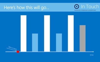 Here’s how this will go…
time
 