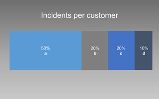 Incidents per customer
50%
a
20%
b
20%
c
10%
d
 