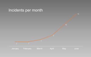 2 2
3
5
10
15
January February March April May June
Incidents per month
 