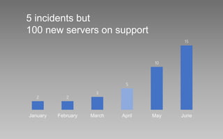 2 2
3
5
10
15
January February March April May June
5 incidents but
100 new servers on support
 