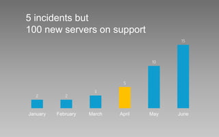 2 2
3
5
10
15
January February March April May June
5 incidents but
100 new servers on support
 