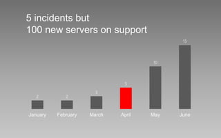 2 2
3
5
10
15
January February March April May June
5 incidents but
100 new servers on support
 