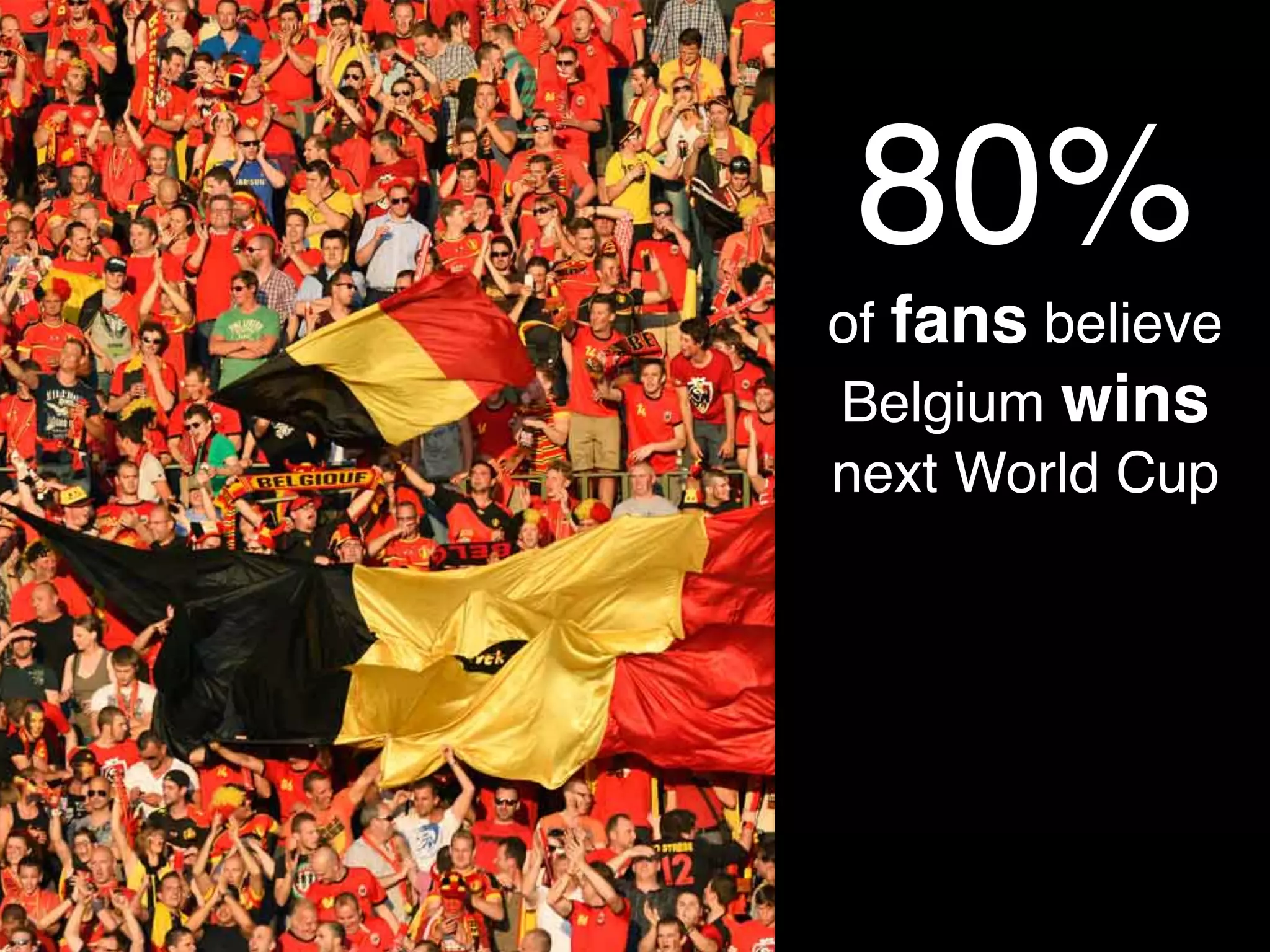 80%!
of fans believe
Belgium wins
next World Cup!
!
 