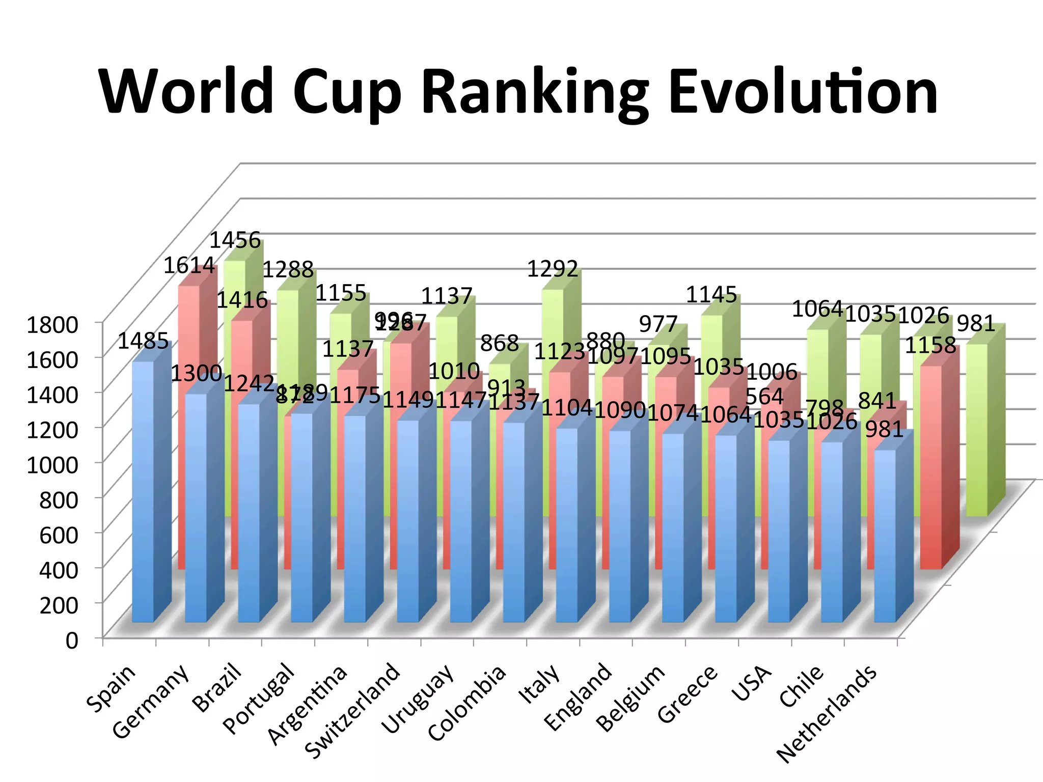 2014	
  
2013
2
0	
  
200	
  
400	
  
600	
  
800	
  
1000	
  
1200	
  
1400	
  
1600	
  
1800	
  
1485	
  
1300	
  1242	
  1189	
  1175	
  1149	
  1147	
  1137	
  1104	
  1090	
  1074	
  1064	
  1035	
  1026	
  981	
  
1614	
  
1416	
  
872	
  
1137	
  
1287	
  
1010	
  
913	
  
1123	
  1097	
  1095	
  1035	
  1006	
  
798	
   841	
  
1158	
  
1456	
  
1288	
  
1155	
  
996	
  
1137	
  
868	
  
1292	
  
880	
  
977	
  
1145	
  
564	
  
1064	
  1035	
  1026	
  981	
  
World	
  Cup	
  Ranking	
  Evolu4on	
  
 