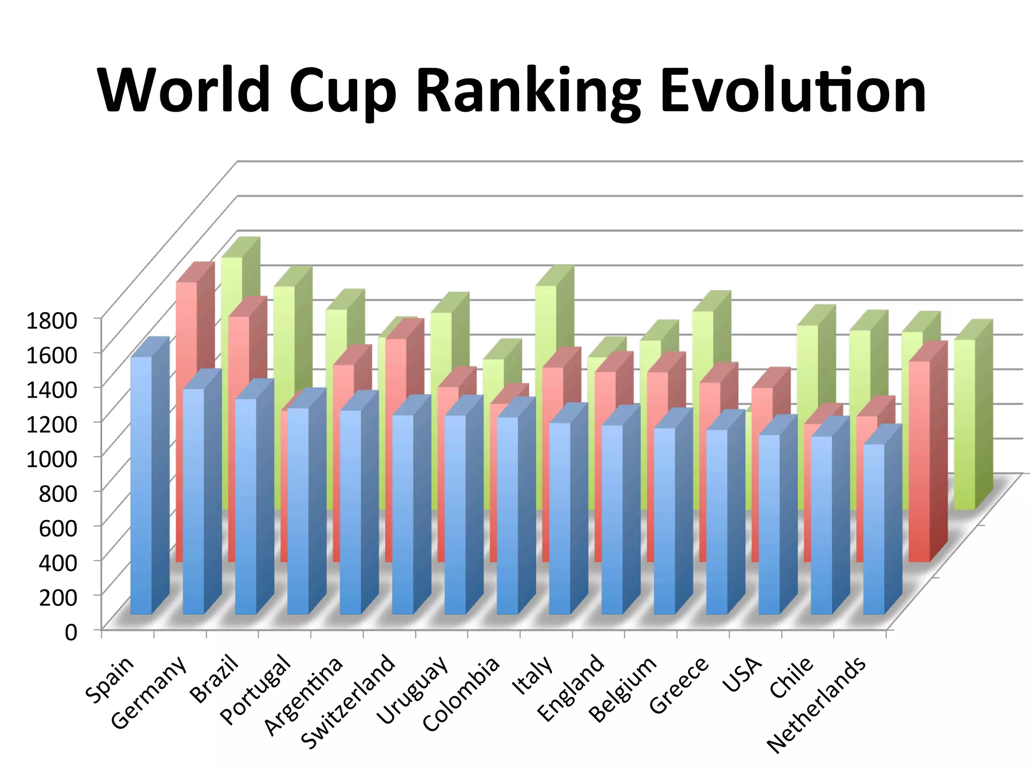 2014	
  
2013
2
0	
  
200	
  
400	
  
600	
  
800	
  
1000	
  
1200	
  
1400	
  
1600	
  
1800	
  
1485	
  
1300	
  1242	
  1189	
  1175	
  1149	
  1147	
  1137	
  1104	
  1090	
  1074	
  1064	
  1035	
  1026	
  981	
  
1614	
  
1416	
  
872	
  
1137	
  
1287	
  
1010	
  
913	
  
1123	
  1097	
  1095	
  1035	
  1006	
  
798	
   841	
  
1158	
  
1456	
  
1288	
  
1155	
  
996	
  
1137	
  
868	
  
1292	
  
880	
  
977	
  
1145	
  
564	
  
1064	
  1035	
  1026	
  981	
  
World	
  Cup	
  Ranking	
  Evolu4on	
  
 