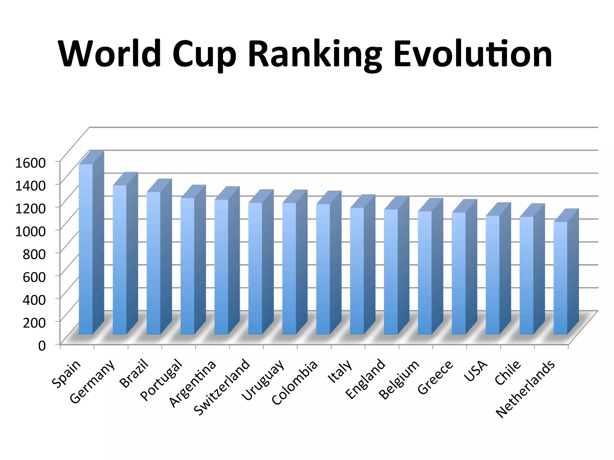 World	
  Cup	
  Ranking	
  Evolu4on	
  
2014	
  
2013
2
0	
  
200	
  
400	
  
600	
  
800	
  
1000	
  
1200	
  
1400	
  
1600	
  
1800	
  
 