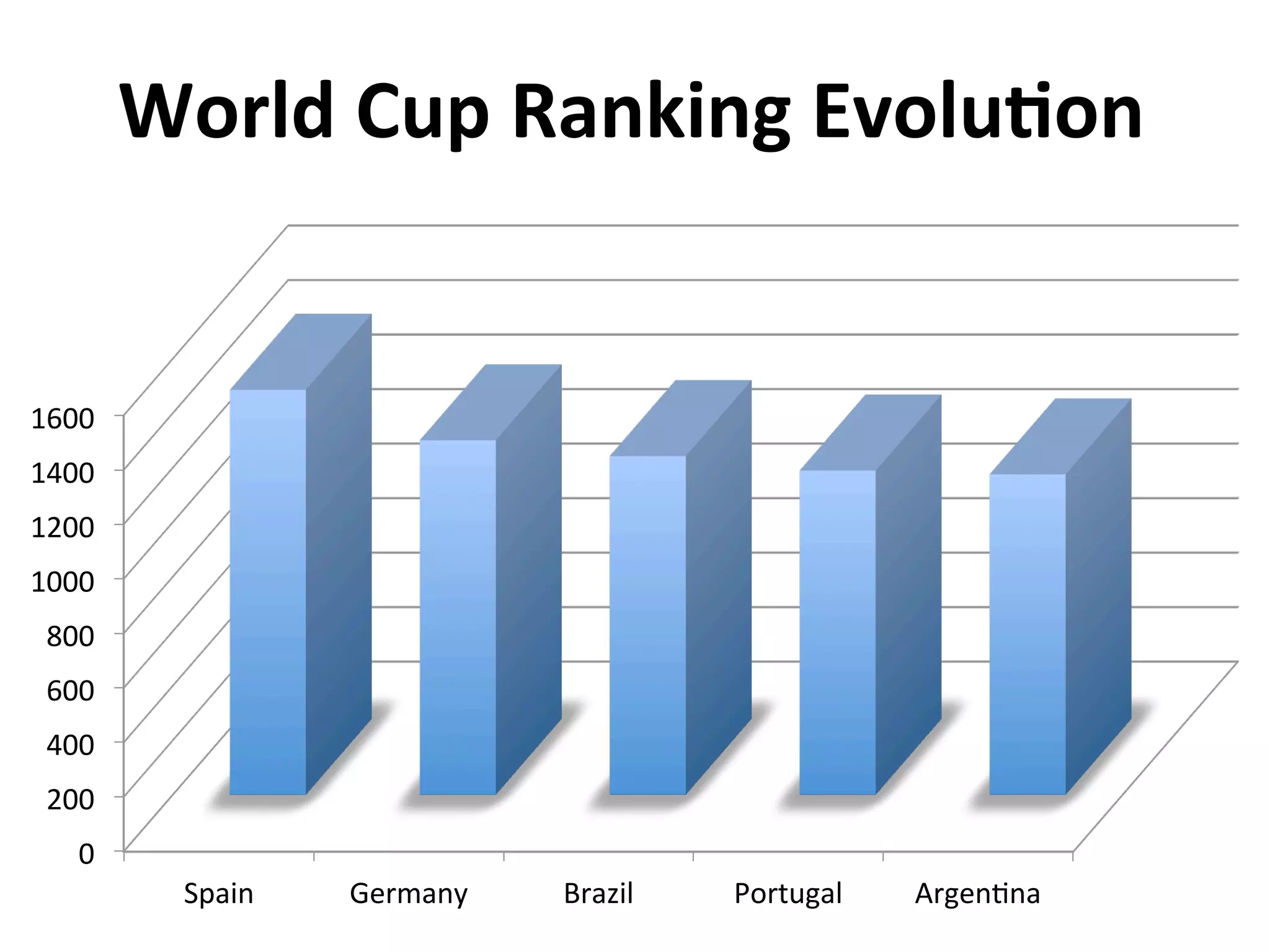 0	
  
200	
  
400	
  
600	
  
800	
  
1000	
  
1200	
  
1400	
  
1600	
  
World	
  Cup	
  Ranking	
  Evolu4on	
  
 