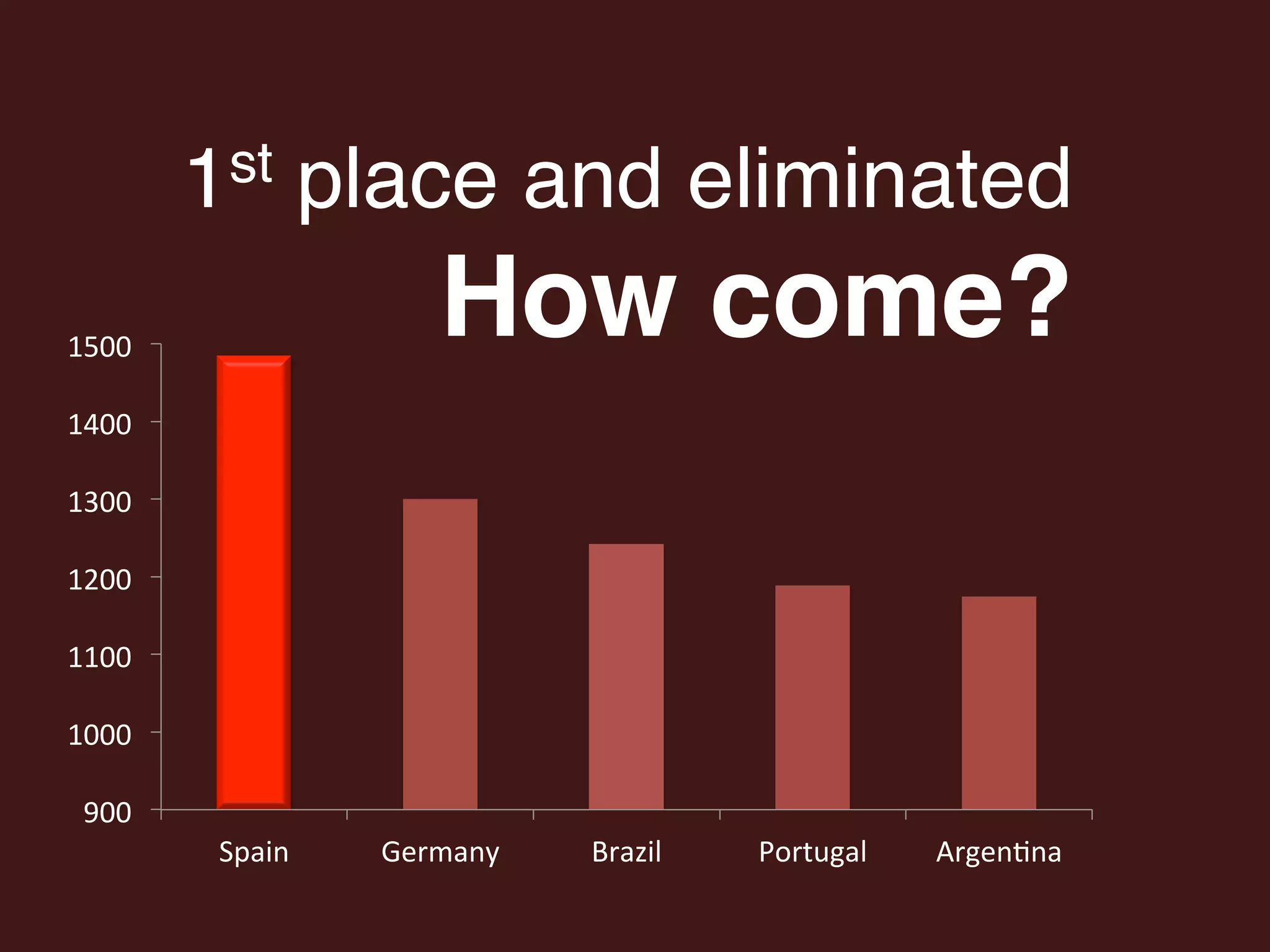 0	
  
200	
  
400	
  
600	
  
800	
  
1000	
  
1200	
  
1400	
  
1600	
  
Spain	
   Germany	
   Brazil	
   Portugal	
   ArgenIna	
  
World	
  Cup	
  Ranking	
  Evolu4on	
  
 