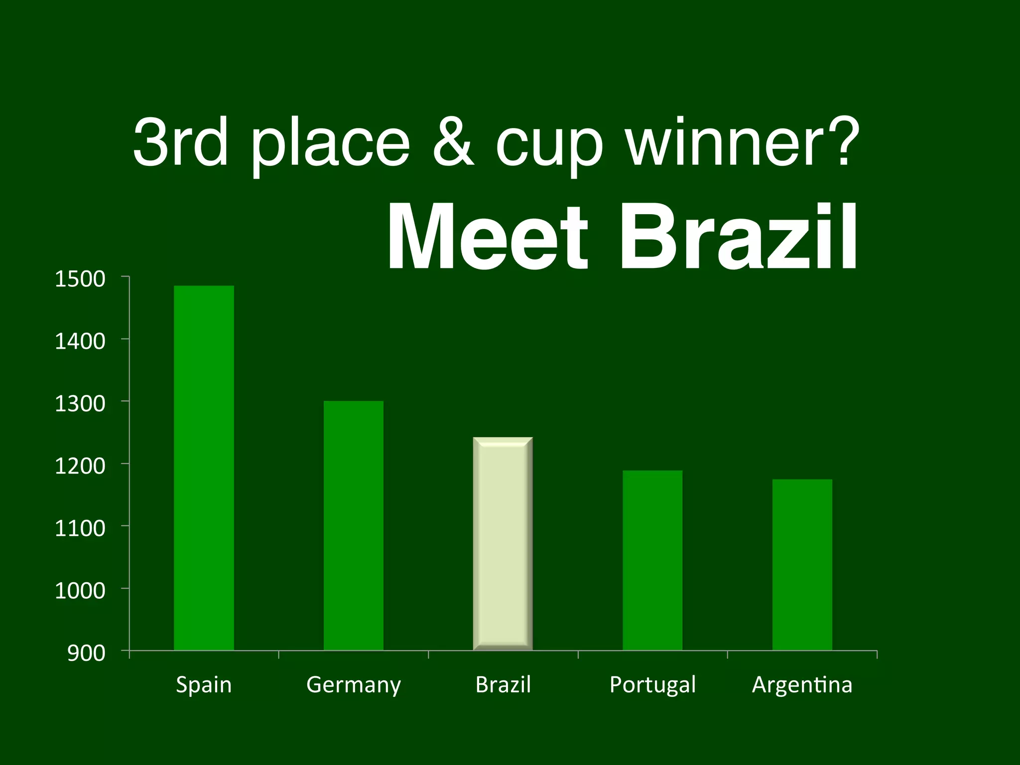 900	
  
1000	
  
1100	
  
1200	
  
1300	
  
1400	
  
1500	
  
Spain	
   Germany	
   Brazil	
   Portugal	
   ArgenIna	
  
1st place and eliminated!
How come?!
 