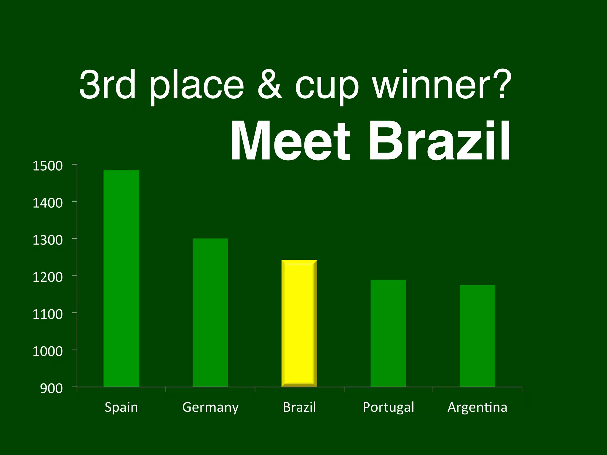900	
  
1000	
  
1100	
  
1200	
  
1300	
  
1400	
  
1500	
  
Spain	
   Germany	
   Brazil	
   Portugal	
   ArgenIna	
  
3rd place & cup winner?!
Meet Brazil!
 