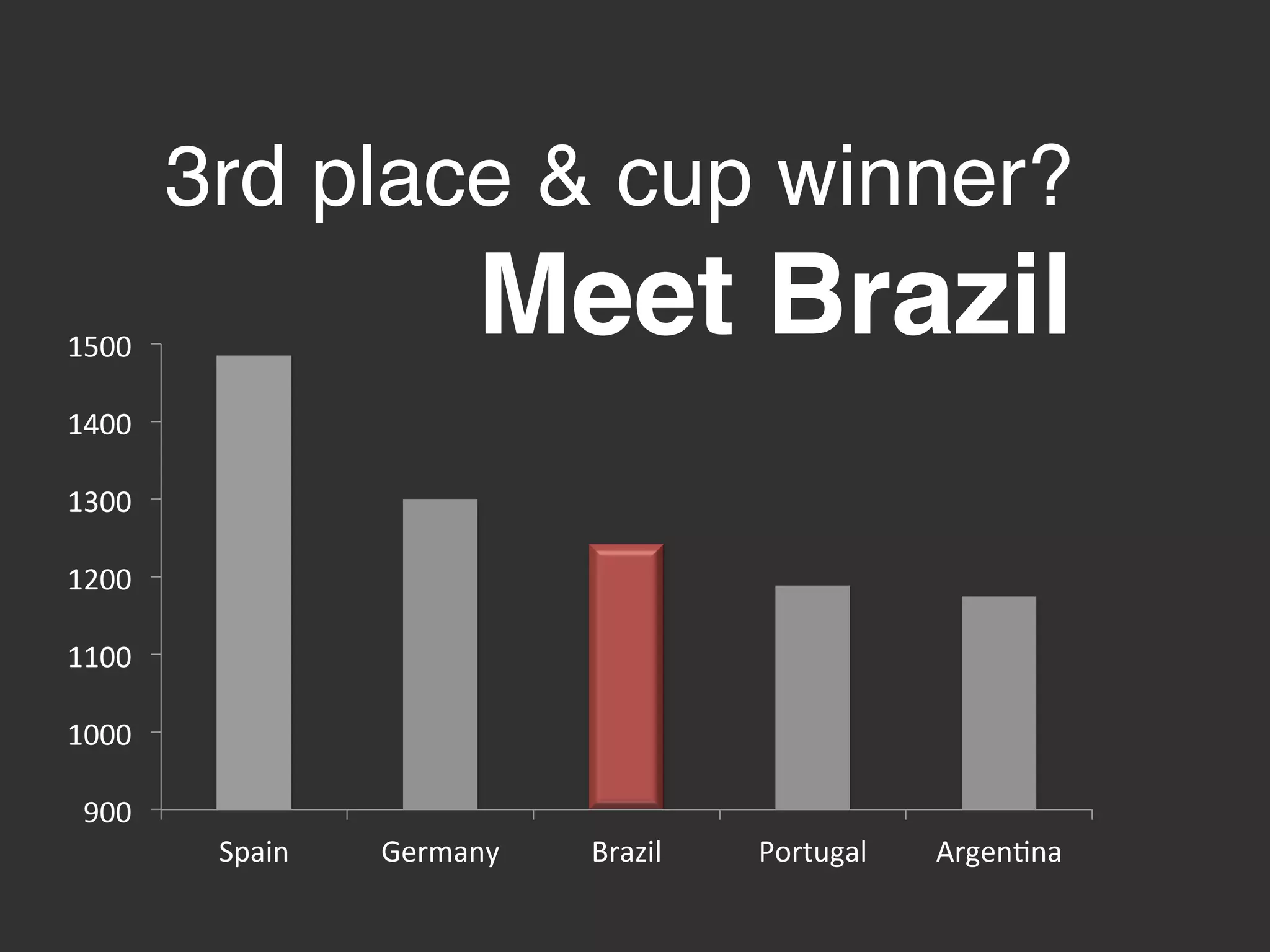 900	
  
1000	
  
1100	
  
1200	
  
1300	
  
1400	
  
1500	
  
Spain	
   Germany	
   Brazil	
   Portugal	
   ArgenIna	
  
3rd place & cup winner?!
Meet Brazil!
 