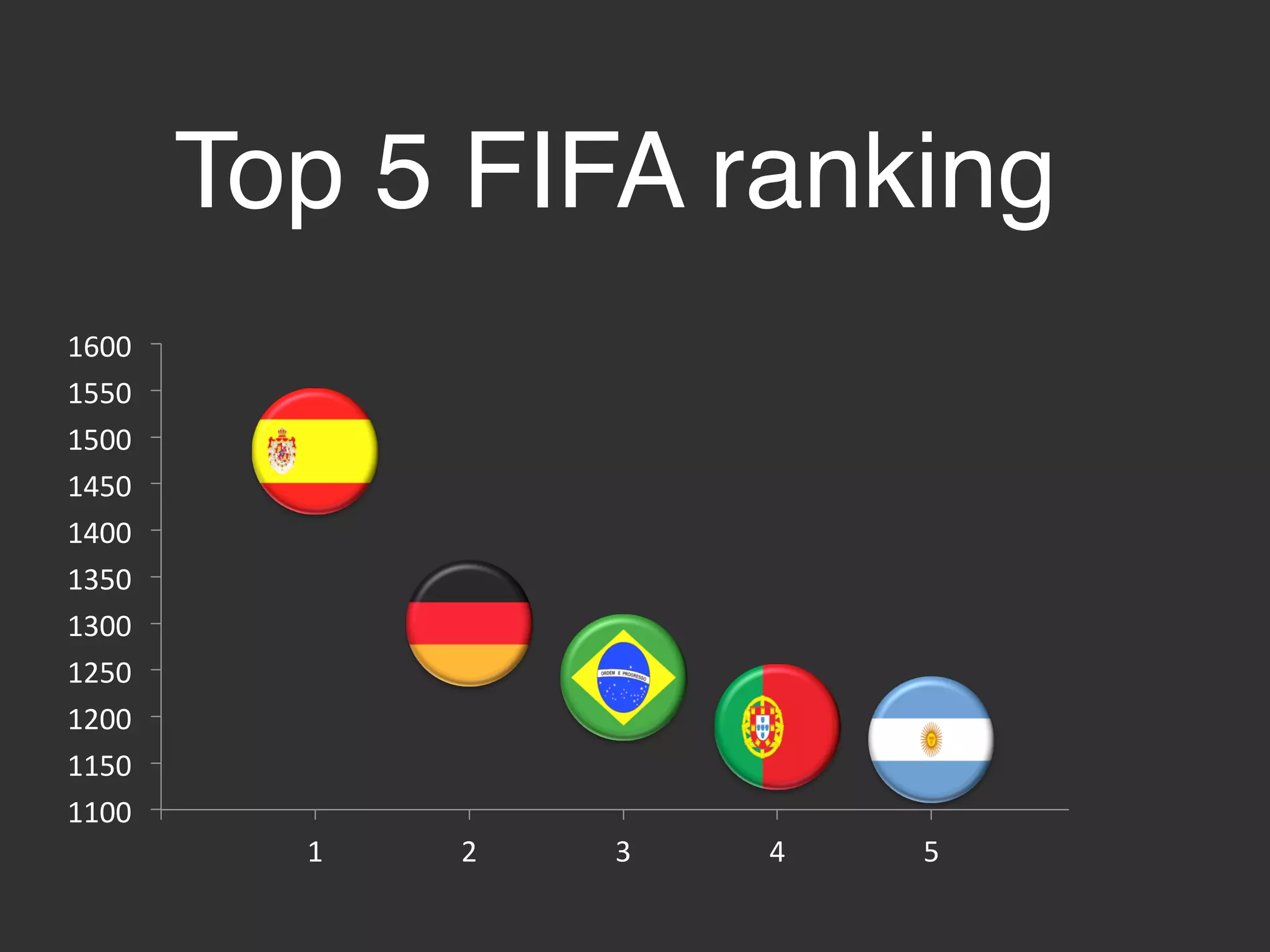 900	
  
1000	
  
1100	
  
1200	
  
1300	
  
1400	
  
1500	
  
Spain	
   Germany	
   Brazil	
   Portugal	
   ArgenIna	
  
3rd place & cup winner?!
Meet Brazil!
 