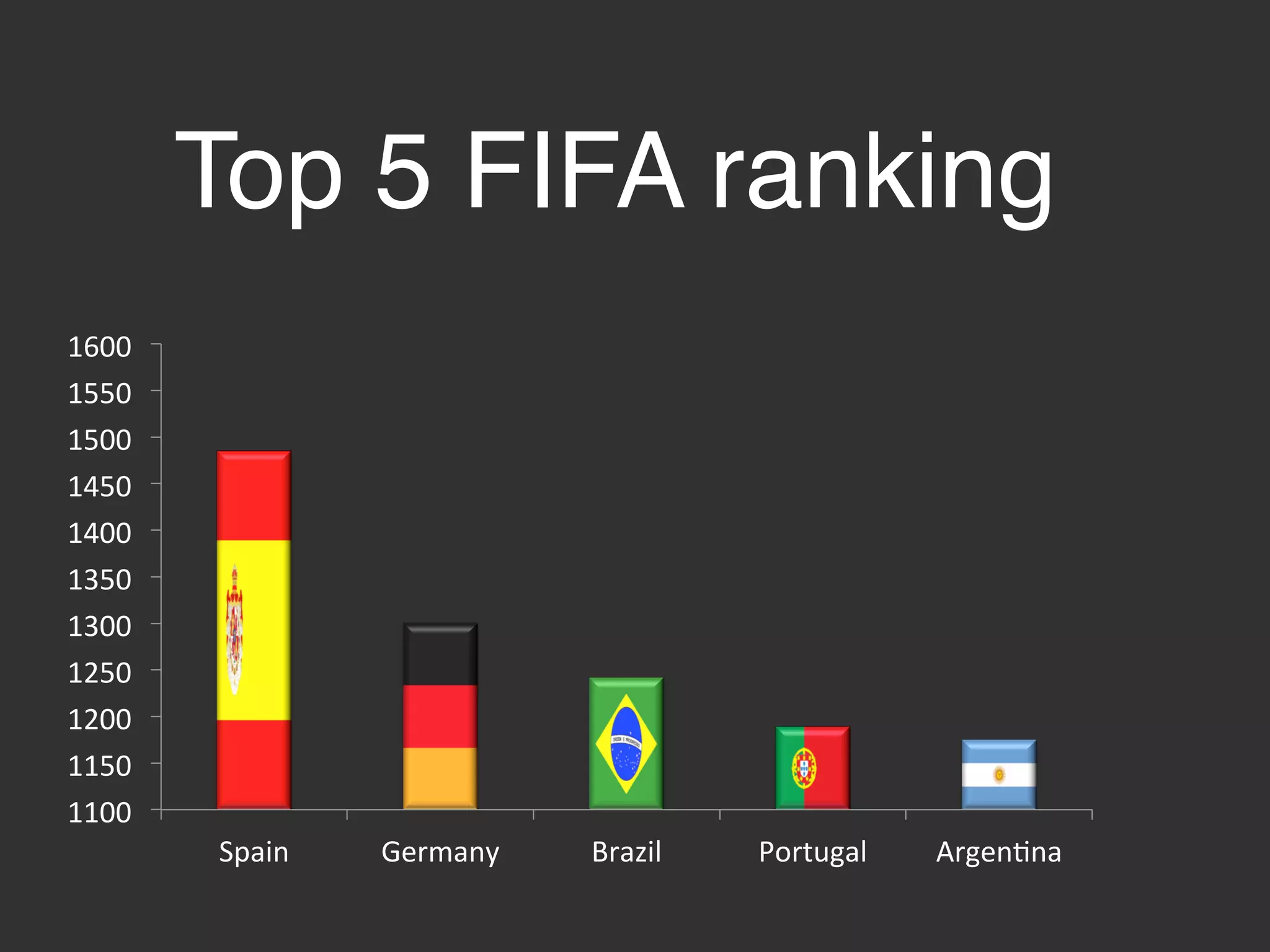 1100	
  
1150	
  
1200	
  
1250	
  
1300	
  
1350	
  
1400	
  
1450	
  
1500	
  
1550	
  
1600	
  
0	
   1	
   2	
   3	
   4	
   5	
   6	
  
Top 5 FIFA ranking!
 