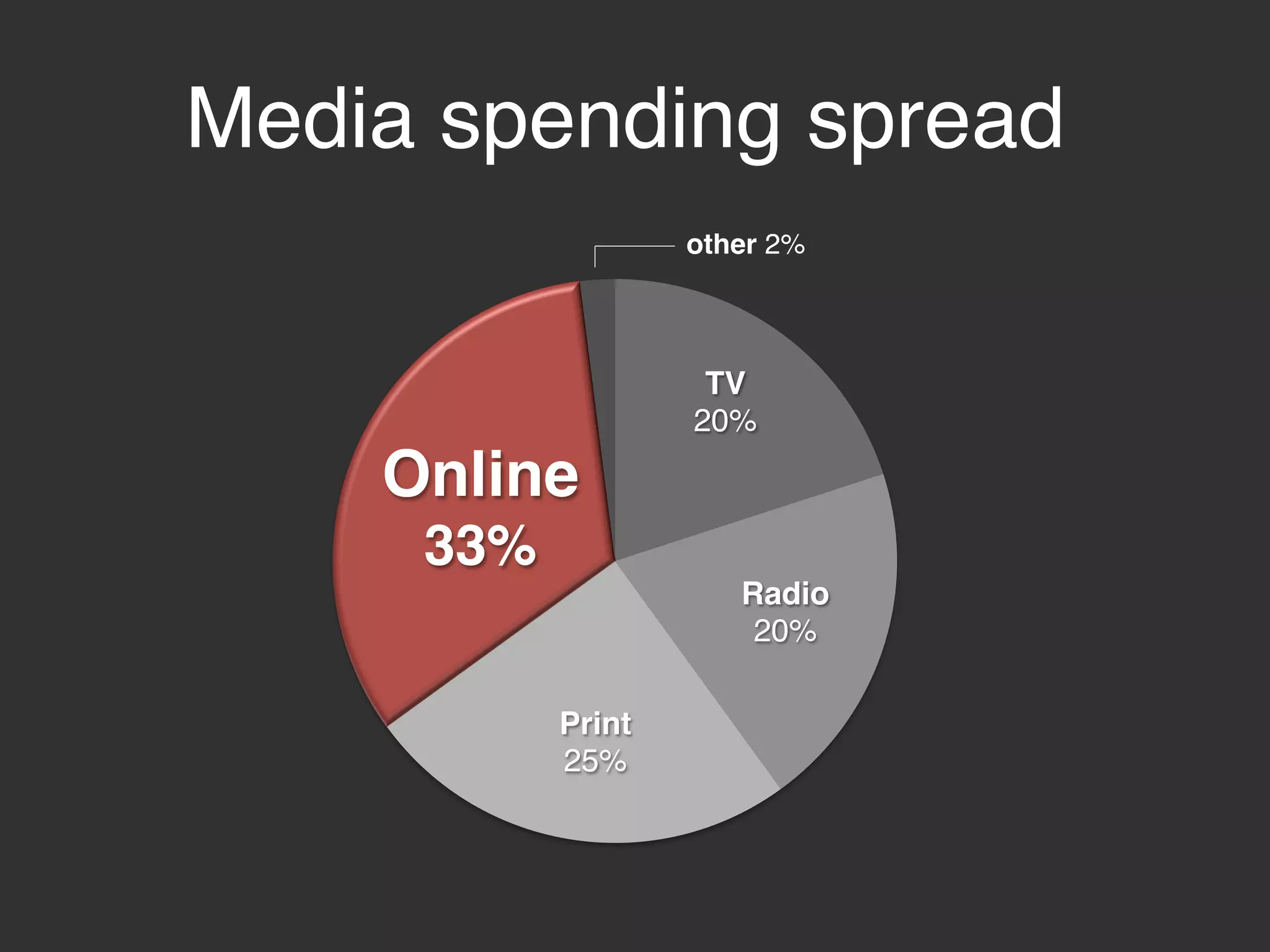 20%	
  
20%	
  
25%	
  
33%	
  
2%	
  
TV	
  
Radio	
  
Print	
  
Online	
  
Other	
  
Media	
  spending	
  spread	
  
 