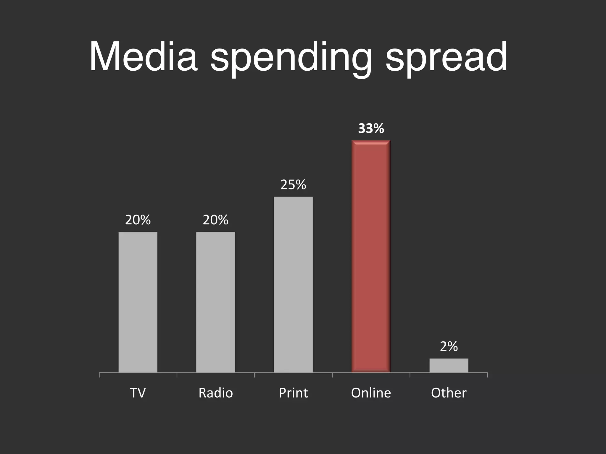 Media spending spread!
TV !
20%!
Radio!
20%!
Print!
25%!
Online!
33%!
other 2%!
 