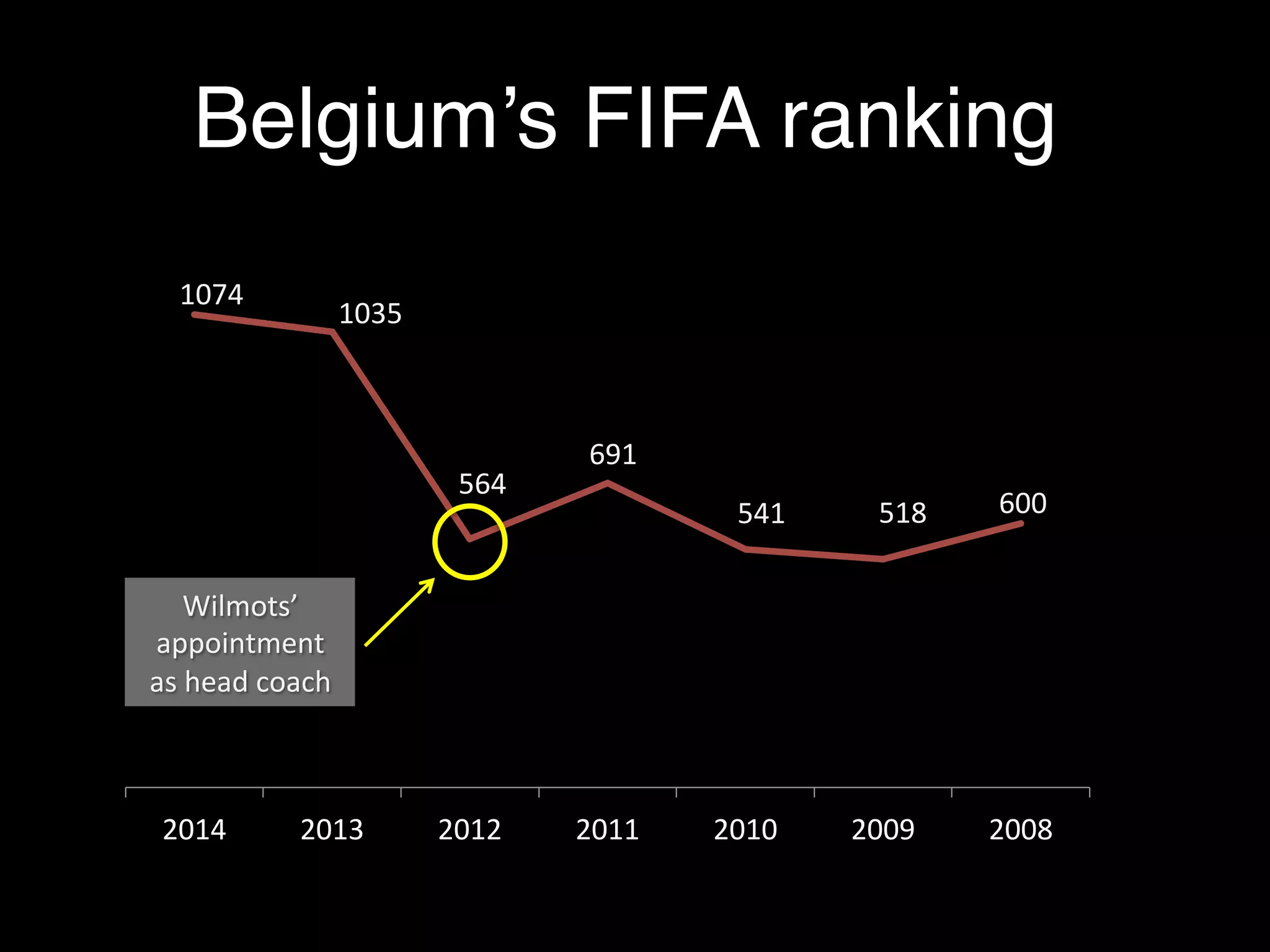 20%	
   20%	
  
25%	
  
33%	
  
2%	
  
TV	
   Radio	
   Print	
   Online	
   Other	
  
Media spending spread!
 