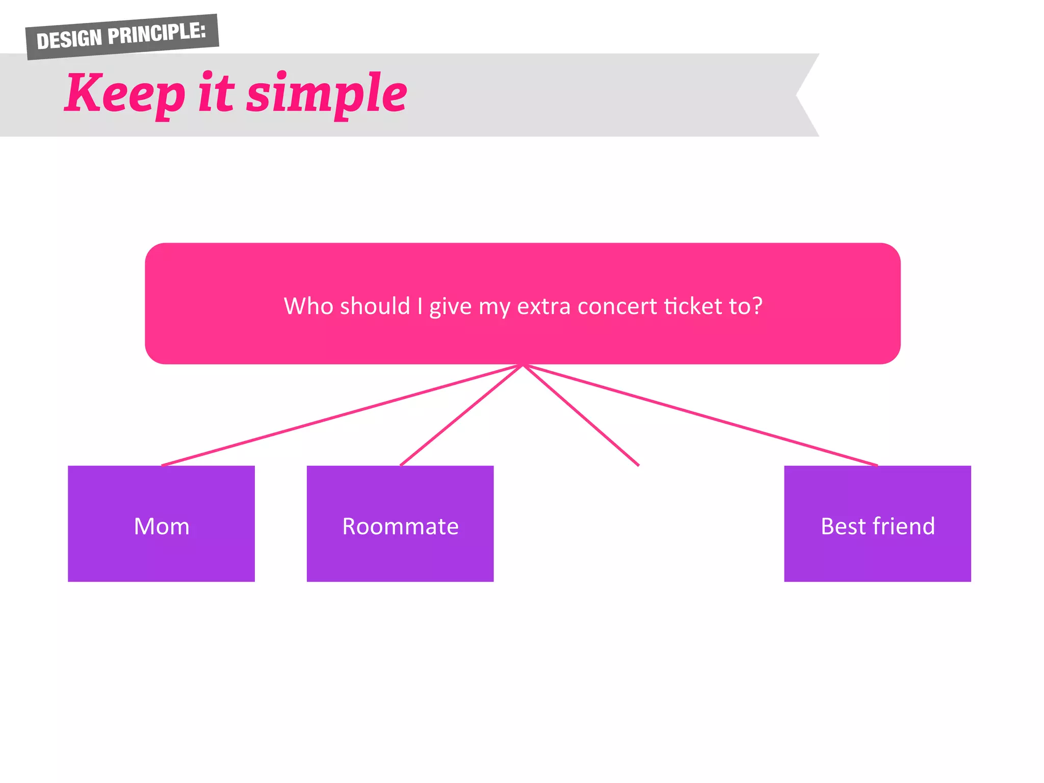 DESIGN PRINCIPLE: 
Keep it simple 
Who 
should 
I 
give 
my 
extra 
concert 
6cket 
to? 
Mom 
Roommate 
Best 
friend 
 