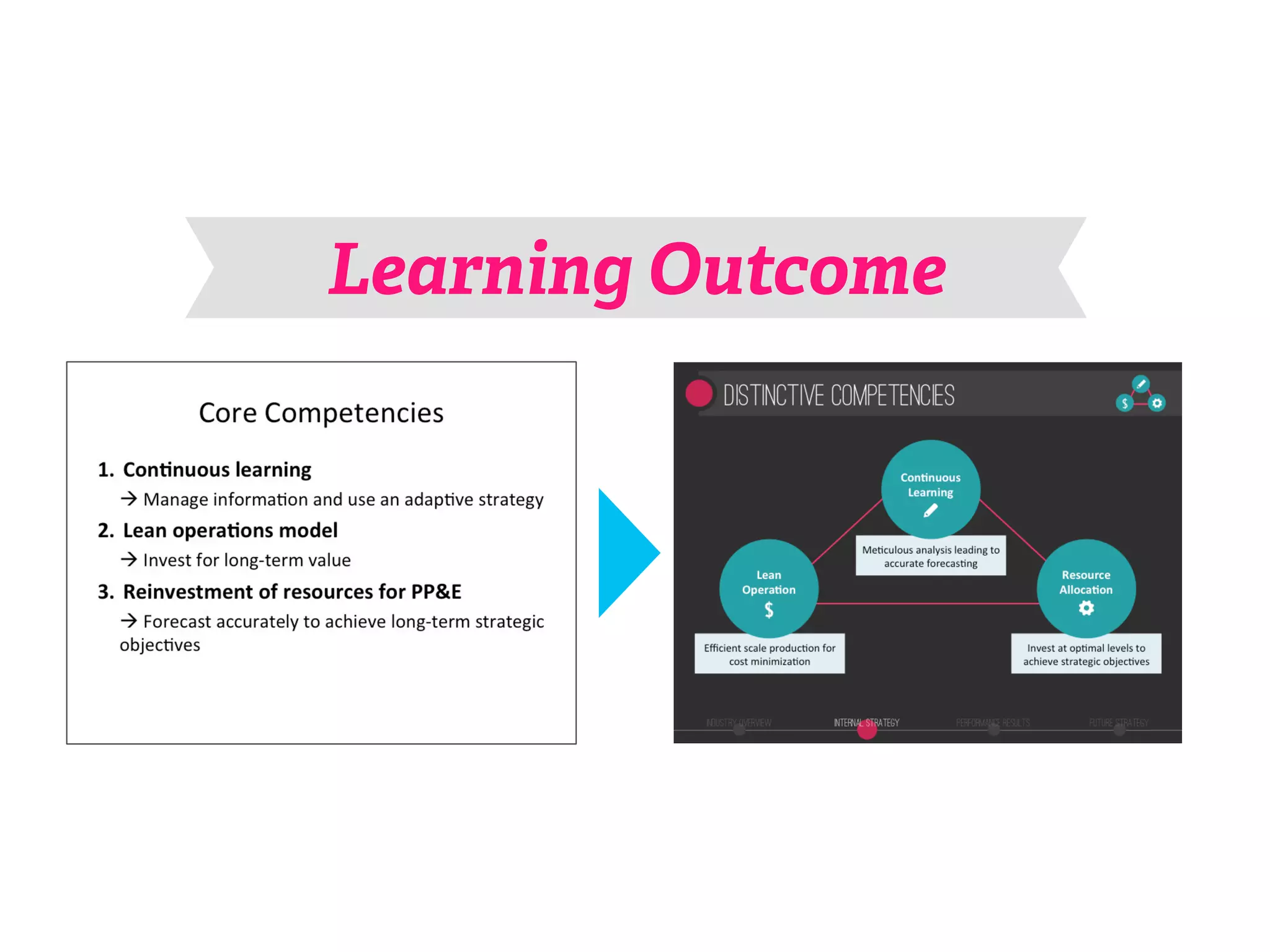 Learning Outcome 
 