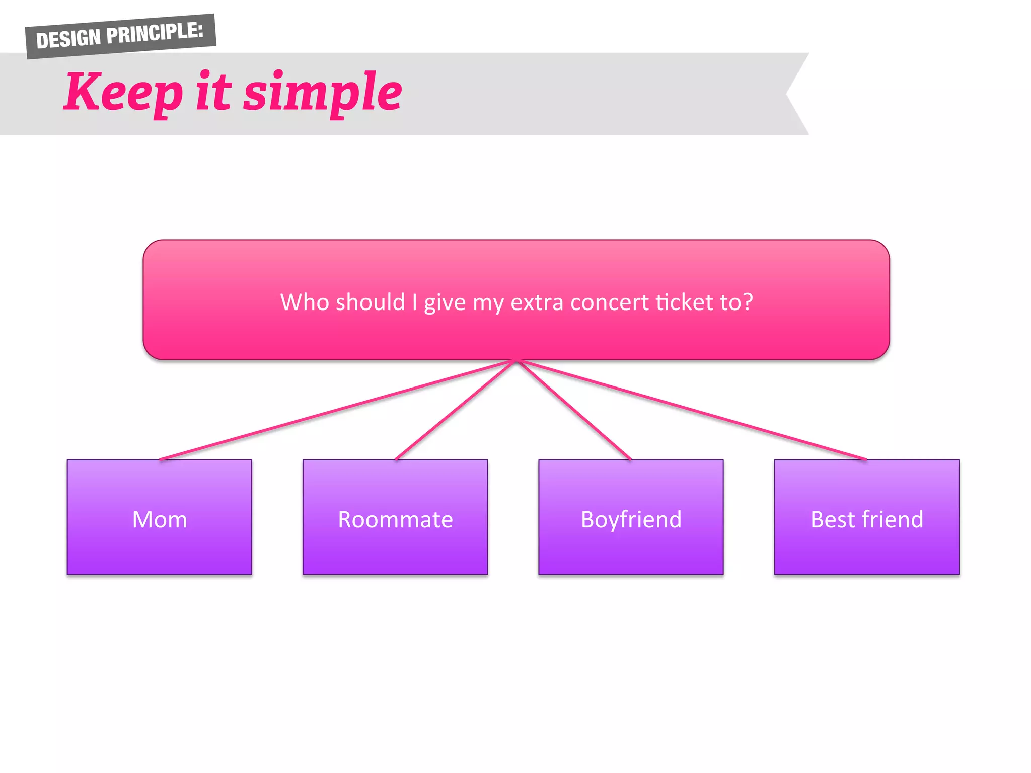 DESIGN PRINCIPLE: 
Keep it simple 
Who 
should 
I 
give 
my 
extra 
concert 
6cket 
to? 
Mom 
Roommate 
Boyfriend 
Best 
friend 
 