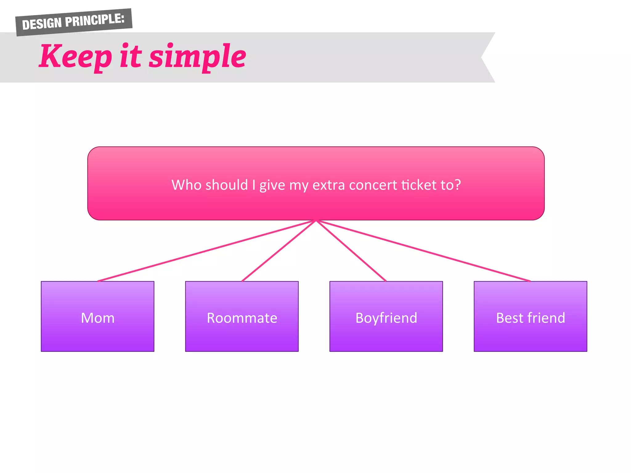 DESIGN PRINCIPLE: 
Keep it simple 
Who 
should 
I 
give 
my 
extra 
concert 
6cket 
to? 
Mom 
Roommate 
Boyfriend 
Best 
friend 
 