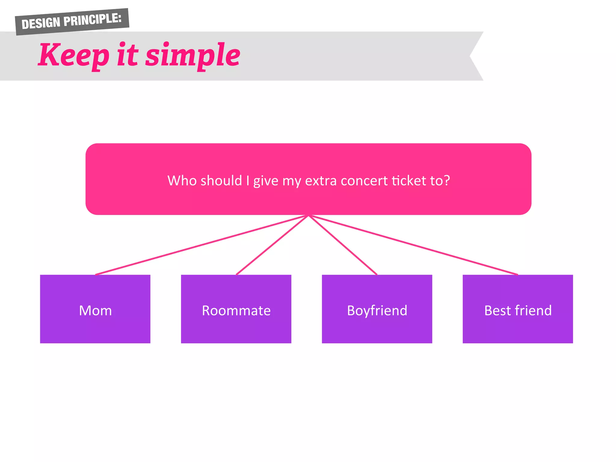 DESIGN PRINCIPLE: 
Keep it simple 
Who 
should 
I 
give 
my 
extra 
concert 
6cket 
to? 
Mom 
Roommate 
Boyfriend 
Best 
friend 
 