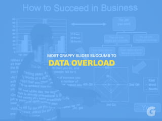 MOST CRAPPY SLIDES SUCCUMB TO
DATA OVERLOAD
 