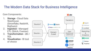 a birds-eye view of a modern data stack | 7wdata... Data Engineer's Lunch #85: Designing a Modern Data Stack | PDF