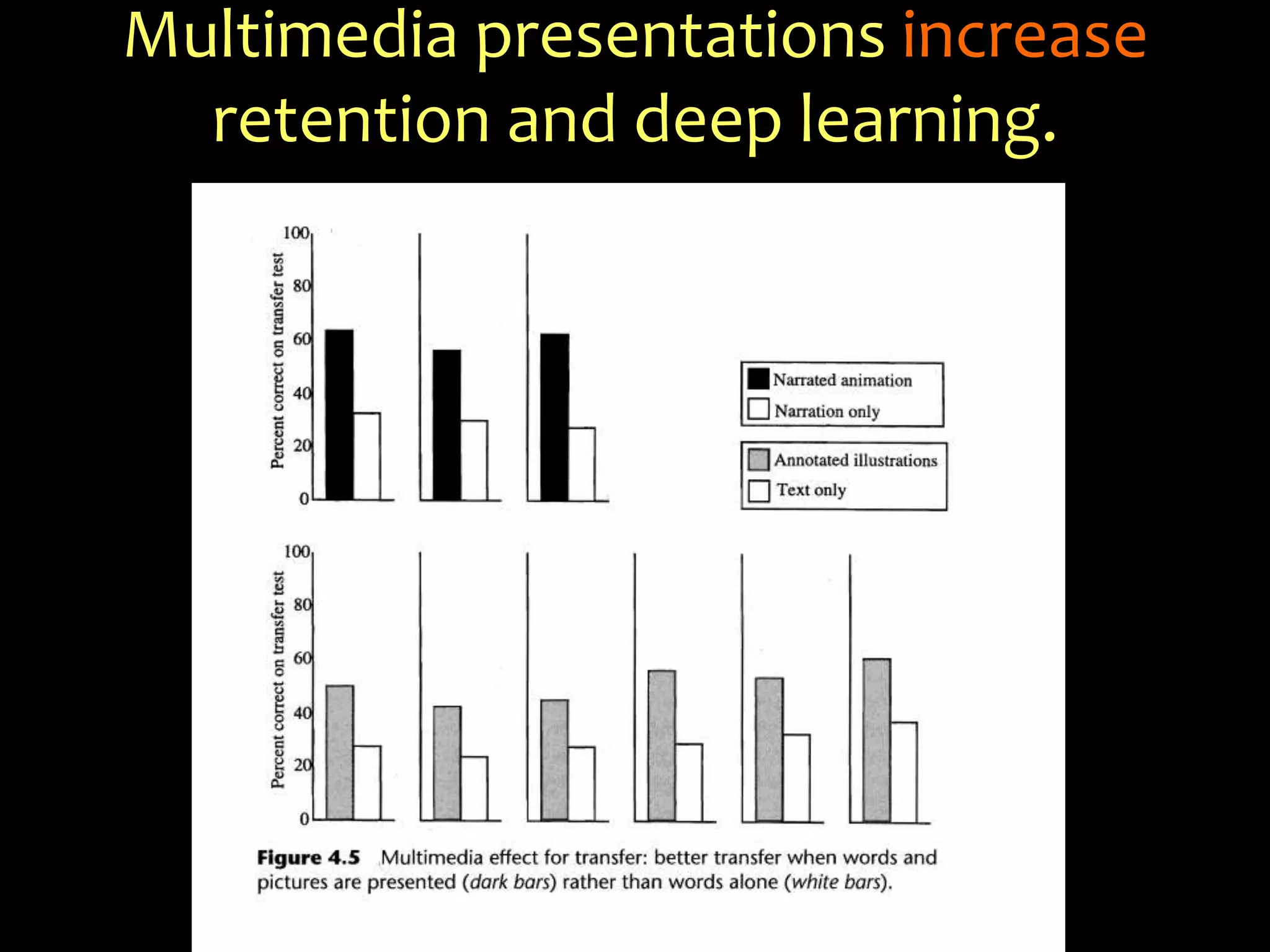 Multimedia presentations increase retention and deep learning.