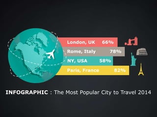 Paris, France
NY, USA
London, UK
Rome, Italy
INFOGRAPHIC : The Most Popular City to Travel 2014
82%
66%
78%
58%