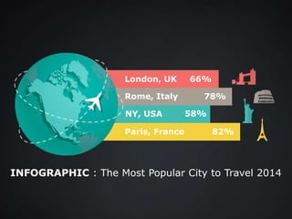 Paris, France
NY, USA
London, UK
Rome, Italy
INFOGRAPHIC : The Most Popular City to Travel 2014
82%
66%
78%
58%
 