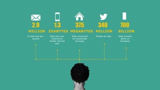 2.9
MILLION
1.3
EXABYTES
375
MEGABYTES
340
MILLION
700
BILLION
E-mail sent per-
second
Data sent and
received by
mobile internet
user
Total minutes
spent on
Facebook
Tweets per dayData consumed
by households
everyday
 