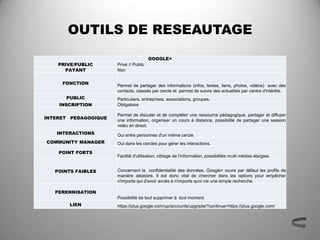 OUTILS DE RESEAUTAGE
                                           GOOGLE+
    PRIVE/PUBLIC         Privé // Public
      PAYANT             Non

     FONCTION
                         Permet de partager des informations (infos, textes, liens, photos, vidéos) avec des
                         contacts, classés par cercle et permet de suivre des actualités par centre d'intérêts.
          PUBLIC         Particuliers, entreprises, associations, groupes.
    INSCRIPTION          Obligatoire

                         Permet de discuter et de compléter une ressource pédagogique, partager et diffuser
INTERET    PEDAGOGIQUE
                         une information, organiser un cours à distance, possibilité de partager une session
                         vidéo en direct.
    INTERACTIONS         Oui entre personnes d'un même cercle.
COMMUNITY MANAGER        Oui dans les cercles pour gérer les interactions.

    POINT FORTS
                         Facilité d'utilisation, ciblage de l'information, possibilités multi médias élargies.


   POINTS FAIBLES        Concernant la confidentialité des données, Google+ ouvre par défaut les profils de
                         manière aléatoire. Il est donc vital de chercher dans les options pour empêcher
                         n'importe qui d'avoir accès à n'importe quoi via une simple recherche.

   PERENNISATION
                         Possibilité de tout supprimer à tout moment.
           LIEN          https://plus.google.com/up/accounts/upgrade/?continue=https://plus.google.com/
 