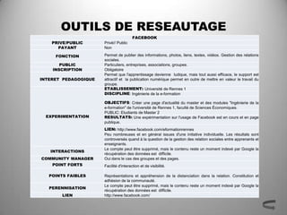 OUTILS DE RESEAUTAGE
                                        FACEBOOK
    PRIVE/PUBLIC      Privé// Public
      PAYANT          Non

     FONCTION         Permet de publier des informations, photos, liens, textes, vidéos. Gestion des relations
                      sociales.
       PUBLIC         Particuliers, entreprises, associations, groupes.
    INSCRIPTION       Obligatoire
                      Permet que l'apprentissage devienne ludique, mais tout aussi efficace, le support est
INTERET PEDAGOGIQUE   attractif et la publication numérique permet en outre de mettre en valeur le travail du
                      groupe.
                      ETABLISSEMENT: Université de Rennes 1
                      DISCIPLINE: Ingénierie de la e-formation

                      OBJECTIFS: Créer une page d'actualité du master et des modules "Ingénierie de la
                      e-formation" de l'université de Rennes 1, faculté de Sciences Économiques.
                      PUBLIC: Etudiants de Master 2
  EXPERIMENTATION     RESULTATS: Une expérimentation sur l'usage de Facebook est en cours et en page
                      publique.
                      LIEN: http://www.facebook.com/eformationrennes
                      Peu nombreuses et en général issues d'une initiative individuelle. Les résultats sont
                      controversés quand à la question de la gestion des relation sociales entre apprenants et
                      enseignants.
                      Le compte peut être supprimé, mais le contenu reste un moment indexé par Google la
   INTERACTIONS
                      récupération des données est difficile.
COMMUNITY MANAGER     Oui dans le cas des groupes et des pages.
    POINT FORTS       Facilité d'interaction et de visibilité.

   POINTS FAIBLES     Représentations et appréhension de la distanciation dans la relation. Constitution et
                      adhésion de la communauté.
                      Le compte peut être supprimé, mais le contenu reste un moment indexé par Google la
   PERENNISATION
                      récupération des données est difficile.
        LIEN          http://www.facebook.com/
 