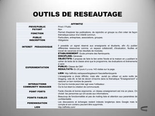 OUTILS DE RESEAUTAGE
                                       AFFINITIZ
    PRIVE/PUBLIC        Privé // Public
      PAYANT            Non
                        Permet d'explorer les publications, de rejoindre un groupe ou d'en créer de façon
     FONCTION
                        thématique autour d'un intérêt commun.
       PUBLIC           Particuliers, entreprises, associations, groupes.
    INSCRIPTION         Obligatoire

                        Il possède un signet réservé aux enseignants et étudiants, afin d'y publier
INTERET   PEDAGOGIQUE
                        différentes ressources comme, un espace collaboratif, d'évaluation, feuilles et
                        travail de vacances et les résultats de modules.
                        ETABLISSEMENT: Ecole primaire des flamboyants.
                        DISCIPLINE: Générale
                        OBJECTIFS: il propose de faire le lien entre l'école et la maison en y publiant le
                        cahier de texte de la classe ainsi que le programme, les évaluations et événements
                        à venir.
  EXPERIMENTATION       PUBLIC: Classe de CM1
                        RESULTATS: En 20 jours il y a eu 143 visites sur la page.
                        LIEN: http://affinitiz.net/space/blogdescm1becoleflamboyants
                        L'enseignante a choisi Affinitiz, mais elle aurait pu utiliser un autre outils de
                        blogging, cela dit, le fait de devoir s'inscrire dans la thématique "Enseignement" a
                        rassurer un bon nombre de parents
   INTERACTIONS         Oui tout le monde peut inter agir avec l'utilisateur.
COMMUNITY MANAGER       Oui le but étant la création de communauté.

    POINT FORTS         Facile d'accès et bonne ergonomie, un réseau enseignement est mis en place. On
                        choisit les personnes qui ont accès aux informations.
                        Beaucoup de fonctionnalités et pas de mailing liste et attention aux paramètres de
   POINTS FAIBLES
                        confidentialité.
                        Les discussions et échanges restent indexés longtemps dans Google mais le
   PERENNISATION
                        compte et son contenu peuvent être supprimés.
          LIEN          http://affinitiz.com/
 