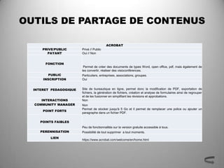OUTILS DE PARTAGE DE CONTENUS

                                          ACROBAT
      PRIVE/PUBLIC      Privé // Public
        PAYANT          Oui // Non


       FONCTION
                         Permet de créer des documents de types Word, open office, pdf, mais également de
                        les convertir, réaliser des visioconférences.
         PUBLIC         Particuliers, entreprises, associations, groupes.
      INSCRIPTION       Oui


  INTERET PEDAGOGIQUE   Site de bureautique en ligne, permet donc la modification de PDF, exportation de
                        fichiers, la génération de fichiers, création et analyse de formulaires ainsi de regrouper
                        et de les fusionner en simplifiant les révisions et approbations.
     INTERACTIONS       Non
  COMMUNITY MANAGER     Non
                        Permet de stocker jusqu'à 5 Go et il permet de remplacer une police ou ajouter un
      POINT FORTS
                        paragraphe dans un fichier PDF.

     POINTS FAIBLES
                        Peu de fonctionnalités sur la version gratuite accessible à tous.
     PERENNISATION      Possibilité de tout supprimer a tout moments.
          LIEN
                        https://www.acrobat.com/welcome/en/home.html
 