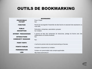OUTILS DE BOOKMARKING

                                  BOOKMARKS
    PRIVE/PUBLIC      Privé // Public
      PAYANT          Non

     FONCTION         Permet de sauvegarder l'ensemble de sites favoris en associant des expressions ou
                      mots clefs.
      PUBLIC
                      Particuliers, entreprises, associations, groupes.
    INSCRIPTION       Sur invitation

INTERET PEDAGOGIQUE   Il permet de faire des recherches de ressources, partage de favoris avec des
                      collaborateurs et d’autres étudiants.
   INTERACTIONS       Non
COMMUNITY MANAGER
                      Non

    POINT FORTS
                      L'outil est le premier site de social bookmarking en francais.
   POINTS FAIBLES
                      Inscription uniquement sur invitation.
   PERENNISATION
                      Contenu non personnalisé mais compte supprimable.
        LIEN          http://www.bookmarks.fr/
 