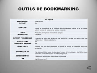 OUTILS DE BOOKMARKING

                                        DELICIOUS
    PRIVE/PUBLIC      Privé // Public
      PAYANT          Non


     FONCTION
                      Permet de sauvegarder et de partager ses marque-pages Internet et de les classer
                      selon le principe de folksonomie, par des mots clés
      PUBLIC          Particuliers, entreprises, associations, groupes.
    INSCRIPTION       Obligatoire

INTERET PEDAGOGIQUE   Il permet de faire des recherches de ressources, partage de favoris avec des
                      collaborateurs et d’autres étudiants.
   INTERACTIONS       Non
COMMUNITY MANAGER     Non

    POINT FORTS       Véritable outil de veille performant, il permet de trouver de véritables ressources
                      pertinentes

   POINTS FAIBLES     Il a des possibilités assez limitées pour le suivi et la modération des bibliothèques
                      construites par les élèves dans un cadre pédagogique
   PERENNISATION      Contenu non personnalisé mais compte supprimable.
        LIEN          http://delicious.com/
 