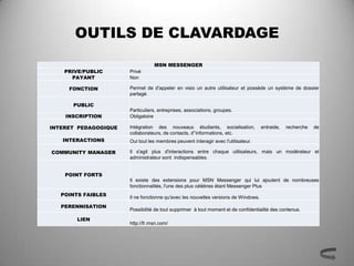 OUTILS DE CLAVARDAGE
                                 MSN MESSENGER
    PRIVE/PUBLIC      Privé
      PAYANT          Non

     FONCTION         Permet de d'appeler en visio un autre utilisateur et possède un système de dossier
                      partagé.

      PUBLIC
                      Particuliers, entreprises, associations, groupes.
    INSCRIPTION       Obligatoire

INTERET PEDAGOGIQUE   Intégration des nouveaux étudiants, socialisation,            entraide,   recherche   de
                      collaborateurs, de contacts, d'’informations, etc.
   INTERACTIONS       Oui tout les membres peuvent interagir avec l'utilisateur.

COMMUNITY MANAGER     Il s'agit plus d'interactions entre chaque utilisateurs, mais un modérateur et
                      administrateur sont indispensables.


    POINT FORTS
                      Il existe des extensions pour MSN Messenger qui lui ajoutent de nombreuses
                      fonctionnalités, l'une des plus célèbres étant Messenger Plus
   POINTS FAIBLES
                      Il ne fonctionne qu'avec les nouvelles versions de Windows.
   PERENNISATION
                      Possibilité de tout supprimer à tout moment et de confidentialité des contenus.

        LIEN
                      http://fr.msn.com/
 