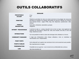 OUTILS COLLABORATIFS
                                     EDUSLIDE
    PRIVE/PUBLIC      Privé
      PAYANT          Non

                      Plateforme permettant de créer son propre sommaire et de partager des ressources
     FONCTION         éducatives et possède une interface sécurisable qui permet la diffusion de contenus
                      sous diverses formes : pages HTML, blog, wiki, diaporama, questionnaire, vidéo,
                      podcast.
       PUBLIC         Particuliers, entreprises, associations, groupes.
    INSCRIPTION       Obligatoire

                      Il permet de créer un contenu éducatif et de le livrer en ligne, mais également de
INTERET PEDAGOGIQUE
                      présenter des informations, utilisant des tests, des modules, des wikis, le chat, des
                      blogs, slideshows et plus.
   INTERACTIONS
                      Oui il est possible de mettre en place des échanges entre utilisateurs ou forums.

COMMUNITY MANAGER     Il s'agit plus d'interactions entre chaque utilisateurs, mais un modérateur et
                      administrateur sont indispensables.

    POINT FORTS
                      Outil collaboratif car la gestion des membres et de la communauté est aussi possible.
   POINTS FAIBLES     Site majoritairement en anglais.
   PERENNISATION
                      Possibilité de tout supprimer a tout moment et de confidentialité des contenus.
        LIEN          http://www.eduslide.net/
 