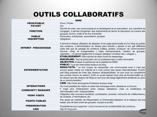OUTILS COLLABORATIFS
                                        NING
    PRIVE/PUBLIC      Prive // Public
      PAYANT          Oui
                      Permet de créer une communauté,en la développant et en permettant aux membres de
     FONCTION         s’engager. Il permet d'organiser des événements,de lancer la discussion au travers des
                      groupes, forums, chats et du flux d’activités.
       PUBLIC         Particuliers, entreprises, associations, groupes.
    INSCRIPTION       Obligatoire

                      Il permet à chaque utilisateur de disposer d’une page personnelle et d’un blog où publier
                      ses contenus. L’administrateur du réseau peut ensuite y ajouter à son gré différents
INTERET PEDAGOGIQUE   outils tels que de partage de contenus (vidéos, photos, musique), de communication
                      (forums, chat), et d’organisation ( listes d’amis/contacts, création de groupes,
                      calendrier…).Il permet également à chaque utilisateur d’insérer des « widgets ».
                      ETABLISSEMENT: Site internet de tests d'outil de réseautage.
                      DISCIPLINE: Test de particuliers et// ou professionnels à visée informative.
                      OBJECTIFS: Evaluer la pertinence de la plateforme NING
                      PUBLIC: Tous les internautes lecteurs du blog
                      RESULTATS: " un bon moyen de rassembler une communauté mais il n’est pas
  EXPERIMENTATION     encore assez visible sur internet et il n’est surtout pas assez internationalisé. D’autre
                      part Ning propose de créer des réseaux ultraspécialisés, ce que nous ne considérons
                      pas comme l’avenir du web2.0. Enfin on aurait espérer avoir plus de fonctionnalité car il
                      en ressort que les réseaux de Ning ne sont que des blogs légèrement améliorés du point
                      de vu communautaire."
                      LIEN: http://www.advergame.fr/reseaux-sociaux-ning/
   INTERACTIONS       Oui il est possible de mettre en place des échanges entre utilisateurs ou forums.
                      Il s'agit plus d'interactions entre chaque utilisateurs, mais un modérateur et
COMMUNITY MANAGER
                      administrateur sont indispensables.
                      Intégration des nouveaux étudiants, socialisation, entraide, recherche de collaborateurs,
    POINT FORTS
                      de contacts, d'’informations, etc.
                      Pas assez de visibilité, de fréquentation et d'intrenationnalisation et le réseaux est trop
   POINTS FAIBLES
                      éclaté, pas de liens entre les groupes, causes et profils.
   PERENNISATION      Possibilité de tout supprimer à tout moment et de confidentialité des contenus.
        LIEN          http://fr.ning.com/
 