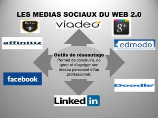 LES MEDIAS SOCIAUX DU WEB 2.0




        Outils de réseautage
         Permet de construire, de
           gérer et d’agréger son
          réseau personnel et/ou
               professionnel.
 