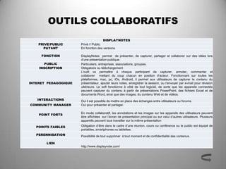 OUTILS COLLABORATIFS
                                      DISPLAYNOTES
    PRIVE/PUBLIC      Privé // Public
      PAYANT          En fonction des versions

     FONCTION         DisplayNotes permet de présenter, de capturer, partager et collaborer sur des idées lors
                      d’une présentation publique.
       PUBLIC         Particuliers, entreprises, associations, groupes.
    INSCRIPTION       Obligatoire ou téléchargement
                      L'outil va permettre à chaque participant de capturer, annoter, commenter et
                      collaborer mettant du coup chacun en position d’acteur. Fonctionnant sur toutes les
                      plateformes, mac, pc, iOs, Android, il permet aux utilisateurs de capturer le contenu du
INTERET PEDAGOGIQUE   présentateur, ajouter leurs notes, enregistrer la session, ou l’envoyer par e-mail pour révision
                      ultérieure. Le soft fonctionne à côté de tout logiciel, de sorte que les appareils connectés
                      peuvent capturer du contenu à partir de présentations PowerPoint, des fichiers Excel et de
                      documents Word, ainsi que des images, du contenu Web et de vidéos.
   INTERACTIONS       Oui il est possible de mettre en place des échanges entre utilisateurs ou forums.
COMMUNITY MANAGER     Oui pour présenter et partager.

                      En mode collaboratif, les annotations et les images sur les appareils des utilisateurs peuvent
    POINT FORTS
                      être affichées sur l’écran de présentation principal ou sur celui d’autres utilisateurs. Plusieurs
                      appareils peuvent tous travailler sur la même présentation

   POINTS FAIBLES     Obligation d’être dans le cadre d’une réunion, cours ou conférence ou le public est équipé de
                      portables, smartphones ou tablettes.
   PERENNISATION      Possibilité de tout supprimer à tout moment et de confidentialité des contenus.

        LIEN
                      http://www.displaynote.com/
 