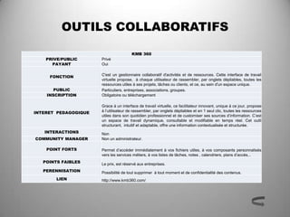 OUTILS COLLABORATIFS

                                       KMB 360
    PRIVE/PUBLIC      Privé
      PAYANT          Oui

                      C'est un gestionnaire collaboratif d'activités et de ressources. Cette interface de travail
     FONCTION
                      virtuelle propose, à chaque utilisateur de rassembler, par onglets dépliables, toutes les
                      ressources utiles à ses projets, tâches ou clients, et ce, au sein d'un espace unique.
       PUBLIC         Particuliers, entreprises, associations, groupes.
    INSCRIPTION       Obligatoire ou téléchargement

                      Grace à un interface de travail virtuelle, ce facilitateur innovant, unique à ce jour, propose
INTERET PEDAGOGIQUE   à l’utilisateur de rassembler, par onglets dépliables et en 1 seul clic, toutes les ressources
                      utiles dans son quotidien professionnel et de customiser ses sources d’information. C’est
                      un espace de travail dynamique, consultable et modifiable en temps réel. Cet outil
                      structurant, intuitif et adaptable, offre une information contextualisée et structurée.
   INTERACTIONS       Non
COMMUNITY MANAGER     Non un administrateur.

    POINT FORTS       Permet d’accéder immédiatement à vos fichiers utiles, à vos composants personnalisés
                      vers les services métiers, à vos listes de tâches, notes , calendriers, plans d’accès,..
   POINTS FAIBLES
                      Le prix, est réservé aux entreprises.
   PERENNISATION      Possibilité de tout supprimer à tout moment et de confidentialité des contenus.
        LIEN          http://www.kmb360.com/
 