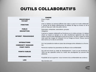 OUTILS COLLABORATIFS
                              PINSIDE
    PRIVE/PUBLIC      Privé // Public
      PAYANT          Non

                      C'est un tableau qui permet d’afficher des notes ou post it en mode collaboratif.
     FONCTION         Il permet de se passer définitivement du tableau de liège au bureau ou de la
                      porte du frigo pour coller des petits mémos.
      PUBLIC          Particuliers, entreprises, associations, groupes.
    INSCRIPTION       Obligatoire
                      Il permet un espace collaboratif qui fonctionne sur le même principe: Un tableau
                      virtuel sur lequel on épingle ou on colle virtuellement également des notes.
INTERET PEDAGOGIQUE   Celles-ci pourront être déplacées du bout de la souris. On peut y insérer du texte
                      mais aussi des images en indiquant l’url où l’image se trouve. Chacun pourra
                      alors écrire sur la note et commenter.

   INTERACTIONS
                      Oui il est possible de mettre en place des échanges entre utilisateurs ou forums.
COMMUNITY MANAGER     Oui
    POINT FORTS       Permet de maitriser les paramètres de diffusion et de confidentialité.

                      Cet outil est encore au stade de développement, il peut ne pas fonctionner à
   POINTS FAIBLES
                      100% de ses capacités surtout au niveau des sauvegardes qui peuvent être
                      aléatoires.

   PERENNISATION
                      Possibilité de tout supprimer à tout moment et de confidentialité des contenus.
        LIEN
                      http://pinside.com/
 