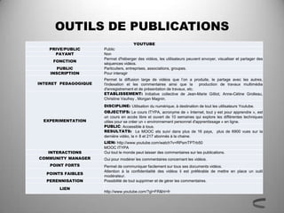 OUTILS DE PUBLICATIONS
                                        YOUTUBE
    PRIVE/PUBLIC      Public
      PAYANT          Non
                      Permet d'héberger des vidéos, les utilisateurs peuvent envoyer, visualiser et partager des
     FONCTION
                      séquences vidéos.
       PUBLIC         Particuliers, entreprises, associations, groupes.
    INSCRIPTION       Pour interagir
                      Permet la diffusion large de vidéos que l’on a produite, le partage avec les autres,
INTERET PEDAGOGIQUE   l'indexation et les commentaires ainsi que la        production de travaux multimédia
                      d'enregistrement et de présentation de travaux, etc.
                      ETABLISSEMENT: Initiative collective de Jean-Marie Gilliot, Anne-Céline Grolleau,
                      Christine Vaufrey , Morgan Magnin.
                      DISCIPLINE: Utilisation du numérique, à destination de tout les utilisateurs Youtube.
                      OBJECTIFS: Le cours ITYPA, acronyme de « Internet, tout y est pour apprendre », est
                      un cours en accès libre et ouvert de 10 semaines qui explore les différentes techniques
  EXPERIMENTATION     utiles pour se créer un « environnement personnel d'apprentissage » en ligne.
                      PUBLIC: Accessible à tous.
                      RESULTATS: Le MOOC ets suivi dans plus de 16 pays, plus de 6900 vues sur la
                      dernière vidéo, la n 8 et 217 abonnés à la chaine.
                      LIEN: http://www.youtube.com/watch?v=RPsmTPTrb50
                      MOOC ITYPA
   INTERACTIONS       Oui tout le monde peut laisser des commentaires sur les publications.
COMMUNITY MANAGER     Oui pour modérer les commentaires concernant les vidéos.
    POINT FORTS       Permet de communiquer facilement sur tous ses documents vidéos.
                      Attention à la confidentialité des vidéos il est préférable de mettre en place un outil
   POINTS FAIBLES
                      modérateur.
   PERENNISATION      Possibilité de tout supprimer et de gérer les commentaires.
        LIEN
                      http://www.youtube.com/?gl=FR&hl=fr
 